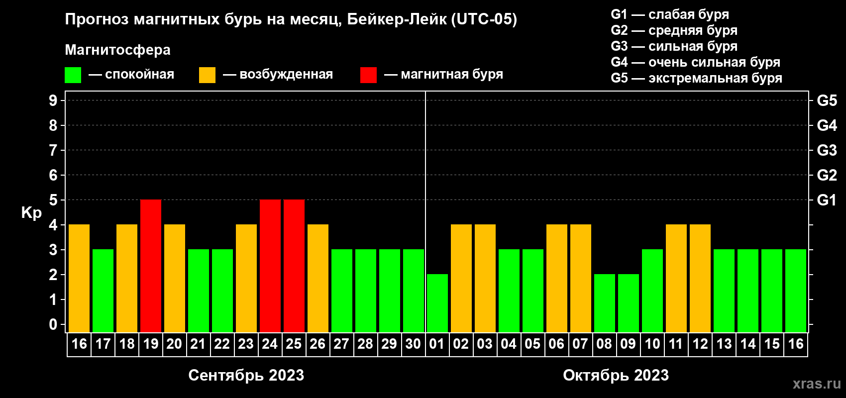 Прогноз максимального суточного геомагнитного индекса Kp на <b>1 месяц</b> (31 день) <b>с 16 сентября по 16 октября 2023 г</b>