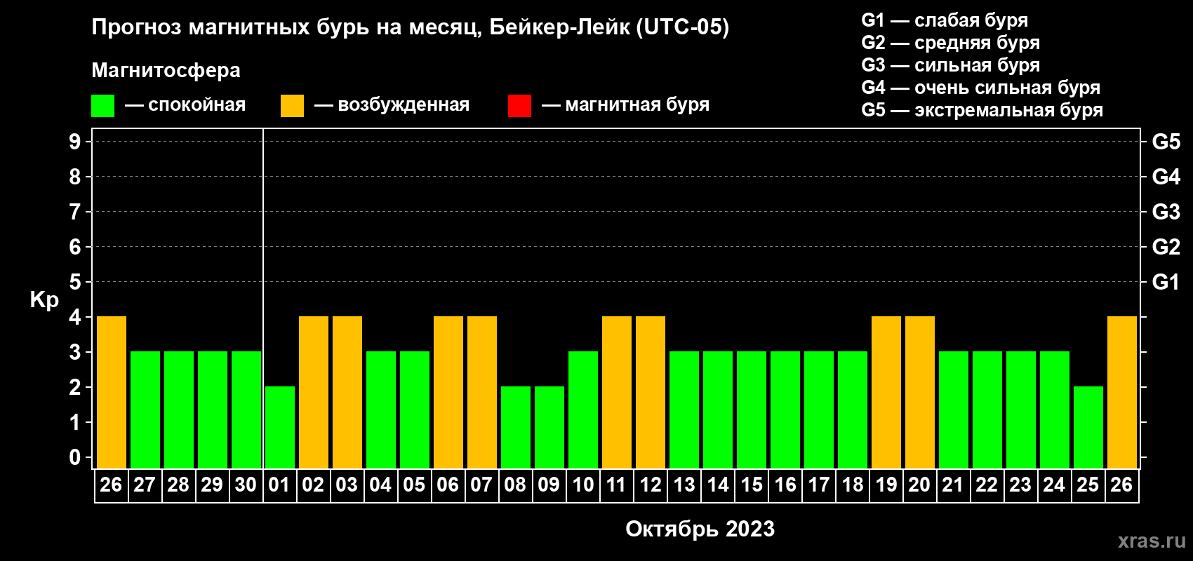 Прогноз максимального суточного геомагнитного индекса Kp на <b>1 месяц</b> (31 день) <b>с 26 сентября по 26 октября 2023 г</b>