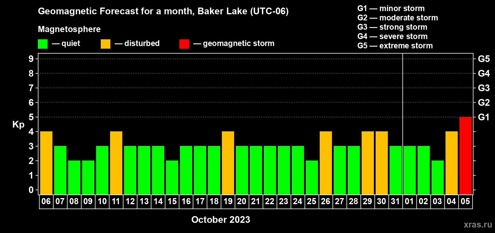 Forecast of the daily maximal value of geomagnetic index Kp for <b>1 month</b> (31 days) <b>from Oct 06, 2023 to Nov 05, 2023</b>