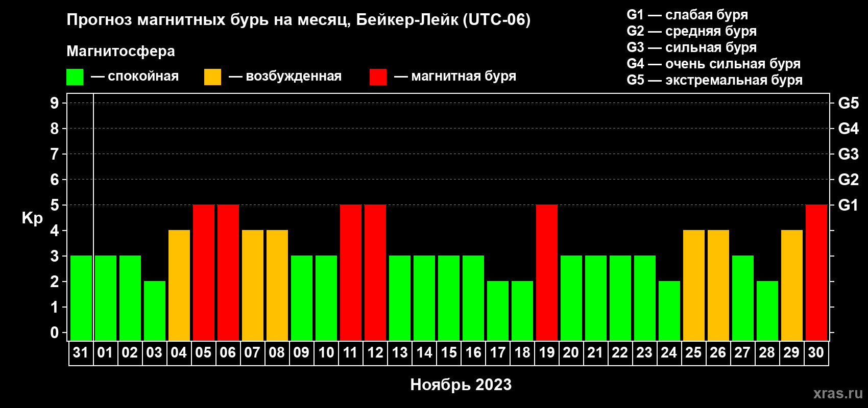 Прогноз максимального суточного геомагнитного индекса Kp на <b>1 месяц</b> (31 день) <b>с 31 октября по 30 ноября 2023 г</b>
