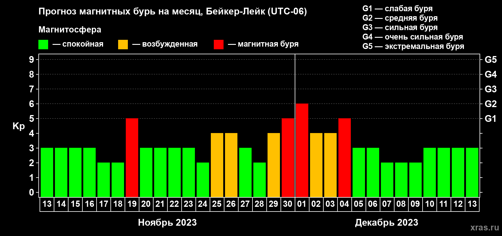 Прогноз максимального суточного геомагнитного индекса Kp на <b>1 месяц</b> (31 день) <b>с 13 ноября по 13 декабря 2023 г</b>