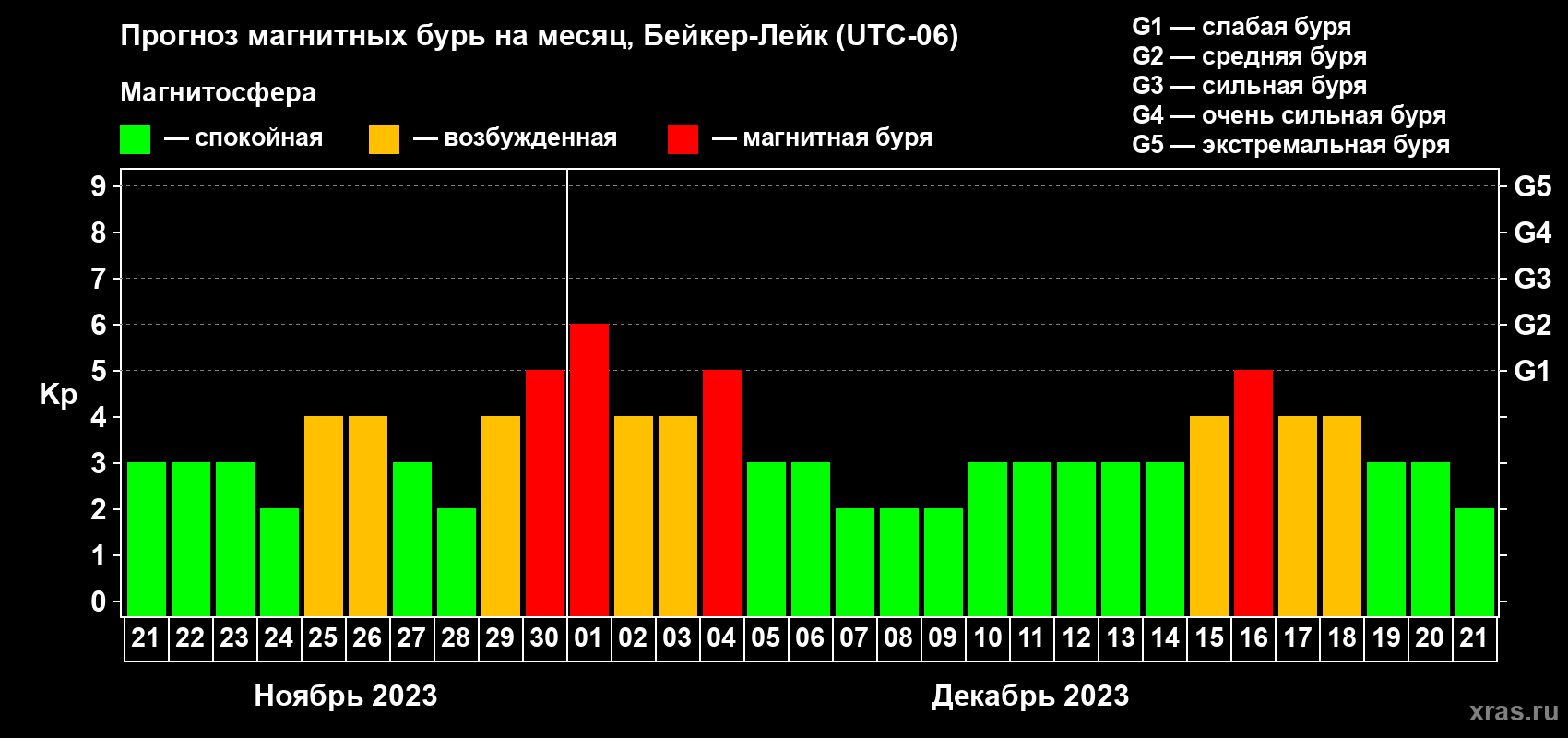 Прогноз максимального суточного геомагнитного индекса Kp на <b>1 месяц</b> (31 день) <b>с 21 ноября по 21 декабря 2023 г</b>