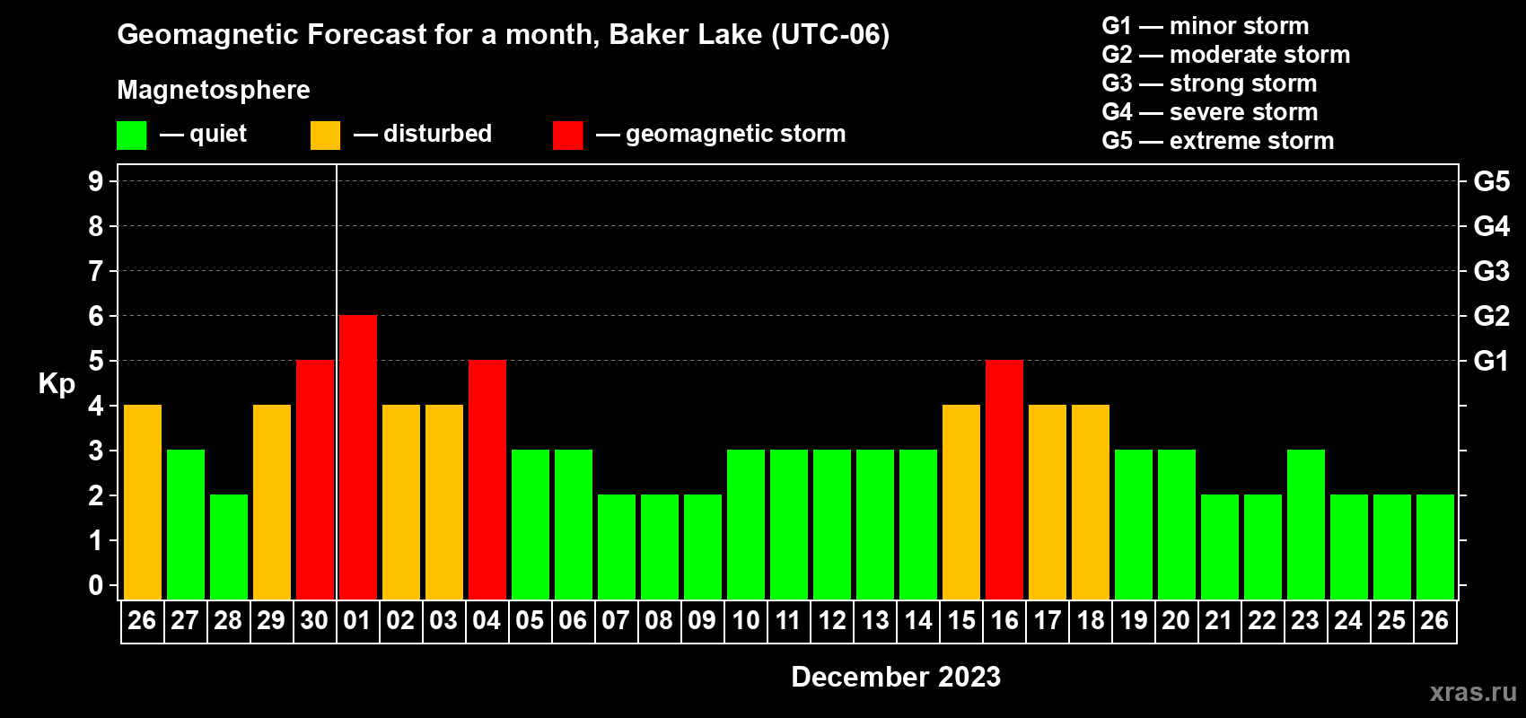 Forecast of the daily maximal value of geomagnetic index Kp for <b>1 month</b> (31 days) <b>from Nov 26, 2023 to Dec 26, 2023</b>