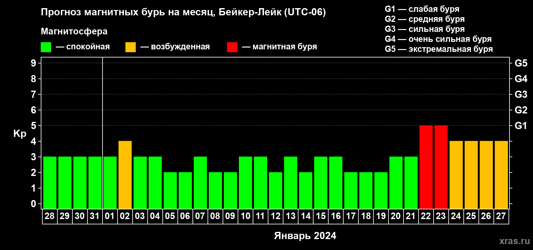 Прогноз максимального суточного геомагнитного индекса Kp на <b>1 месяц</b> (31 день) <b>с 28 декабря 2023 г по 27 января 2024 г</b>