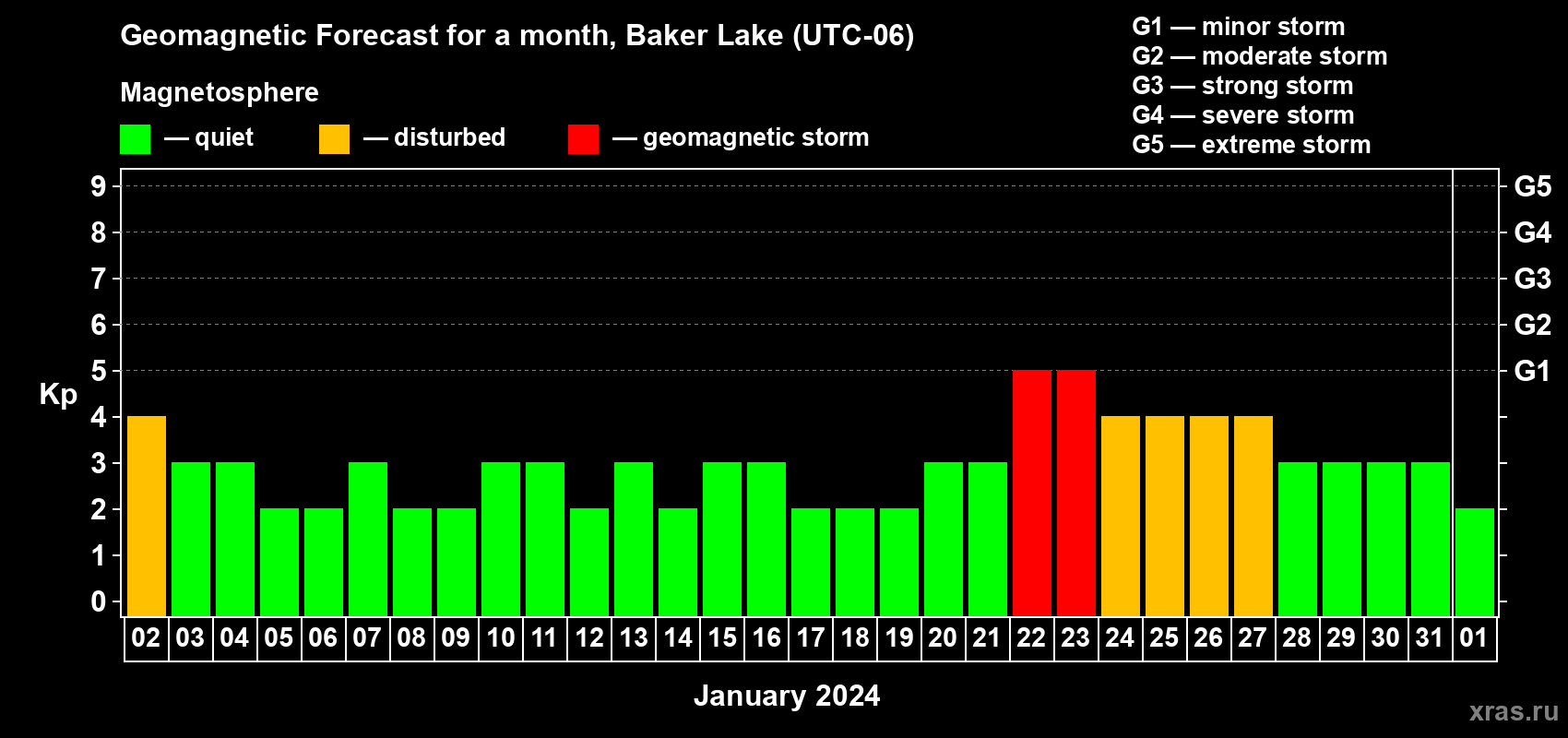 Forecast of the daily maximal value of geomagnetic index Kp for <b>1 month</b> (31 days) <b>from Jan 02, 2024 to Feb 01, 2024</b>