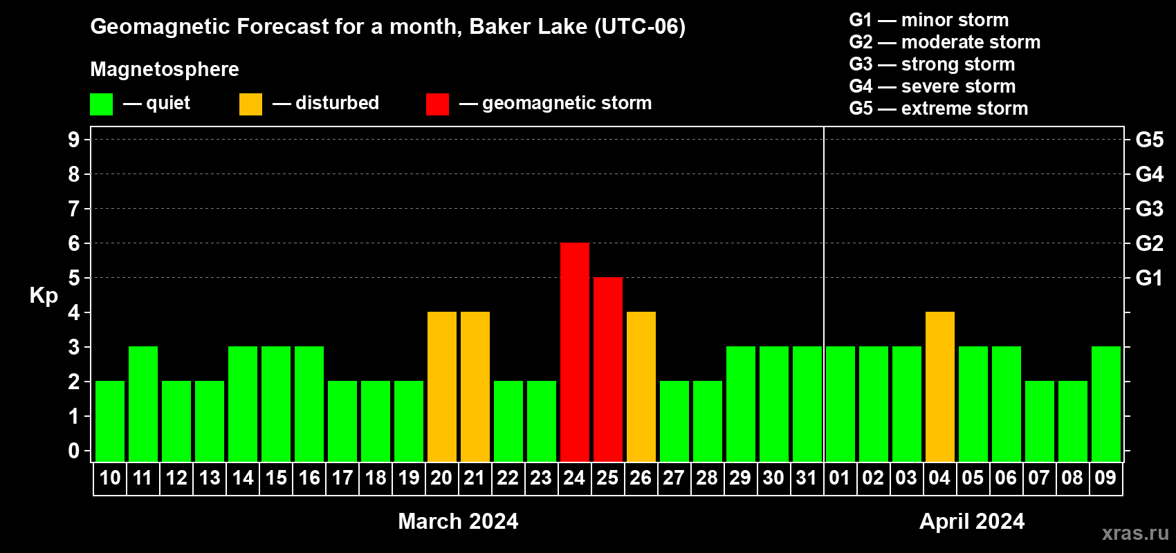 Forecast of the daily maximal value of geomagnetic index Kp for <b>1 month</b> (31 days) <b>from Mar 10, 2024 to Apr 09, 2024</b>