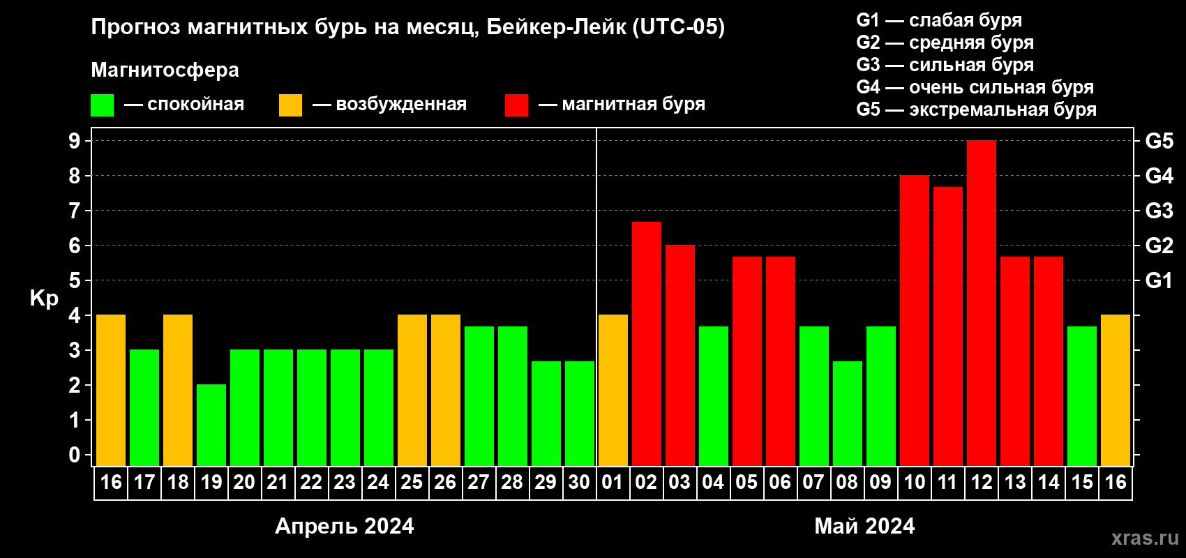 Прогноз максимального суточного геомагнитного индекса Kp на <b>1 месяц</b> (31 день) <b>с 16 апреля по 16 мая 2024 г</b>