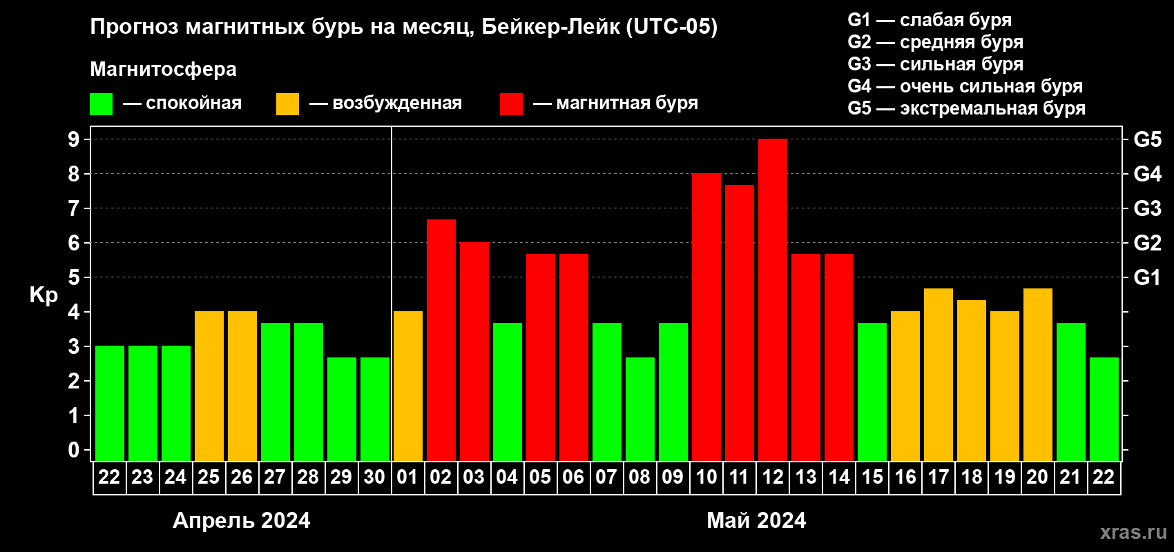 Прогноз максимального суточного геомагнитного индекса Kp на <b>1 месяц</b> (31 день) <b>с 22 апреля по 22 мая 2024 г</b>