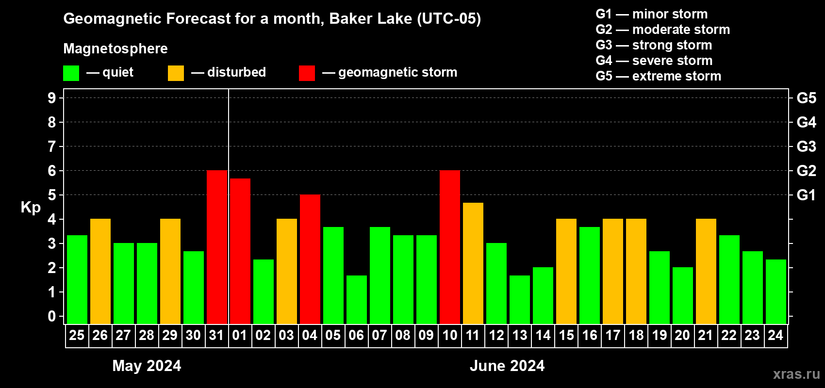 Forecast of the daily maximal value of geomagnetic index Kp for <b>1 month</b> (31 days) <b>from May 25, 2024 to Jun 24, 2024</b>