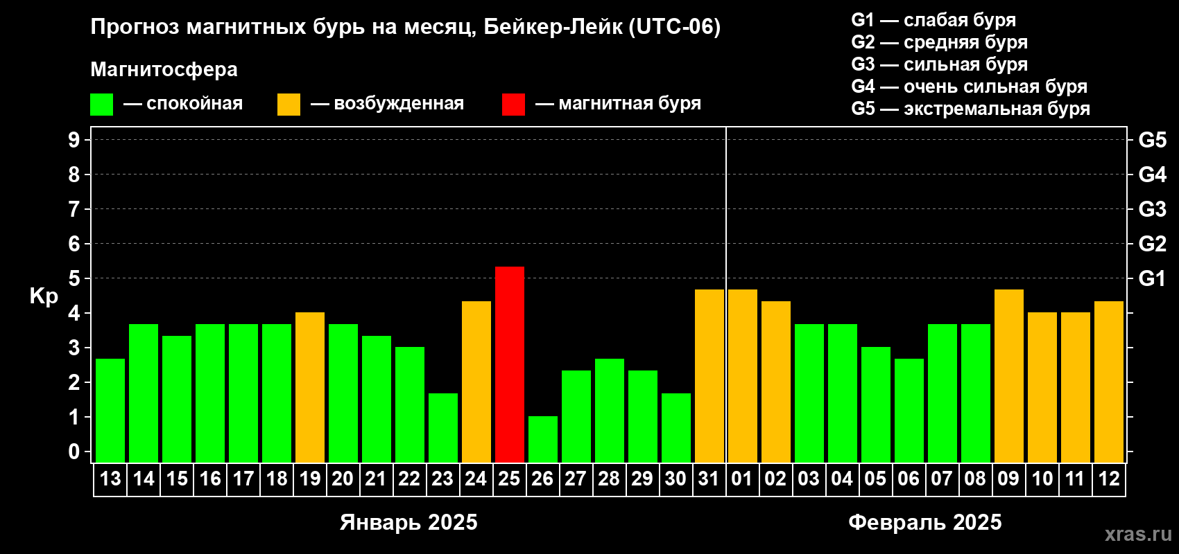 Прогноз максимального суточного геомагнитного индекса Kp на <b>1 месяц</b> (31 день) <b>с 13 января по 12 февраля 2025 г</b>
