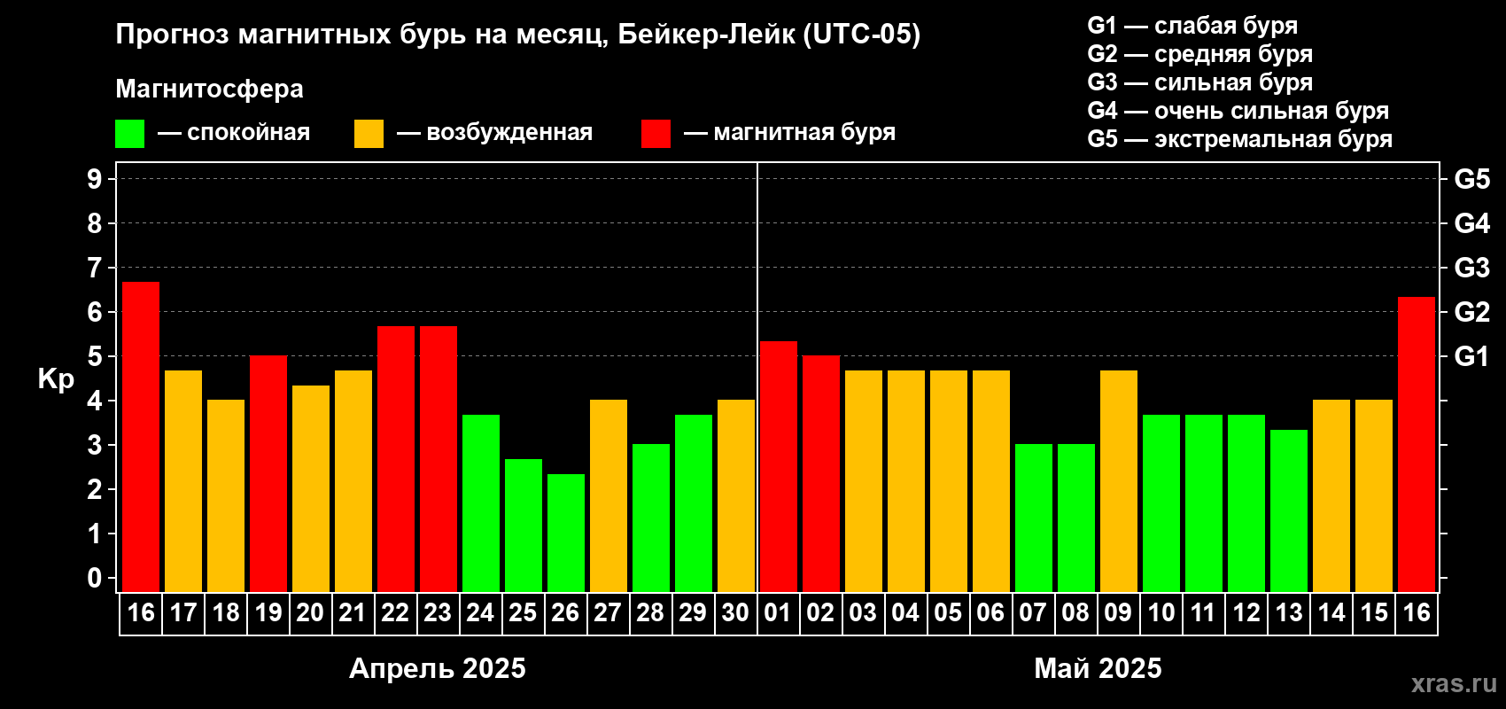 Прогноз максимального суточного геомагнитного индекса Kp на <b>1 месяц</b> (31 день) <b>с 16 апреля по 16 мая 2025 г</b>