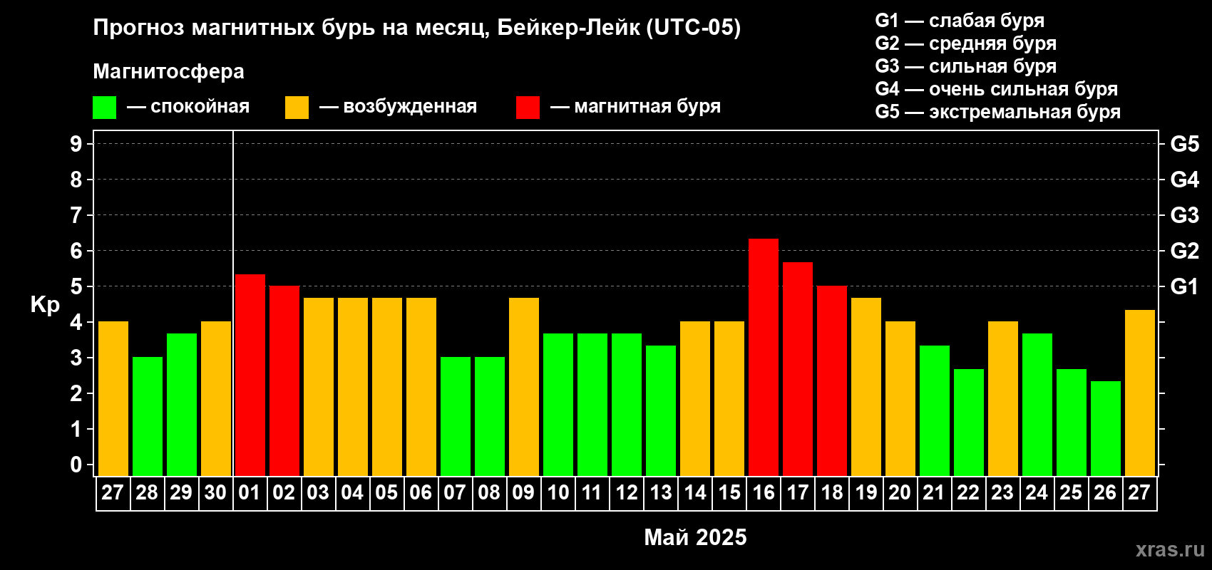 Прогноз максимального суточного геомагнитного индекса Kp на <b>1 месяц</b> (31 день) <b>с 27 апреля по 27 мая 2025 г</b>