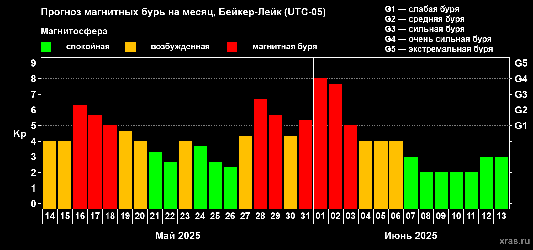 Прогноз максимального суточного геомагнитного индекса Kp на <b>1 месяц</b> (31 день) <b>с 14 мая по 13 июня 2025 г</b>