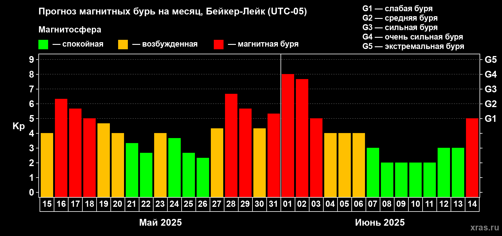 Прогноз максимального суточного геомагнитного индекса Kp на <b>1 месяц</b> (31 день) <b>с 15 мая по 14 июня 2025 г</b>