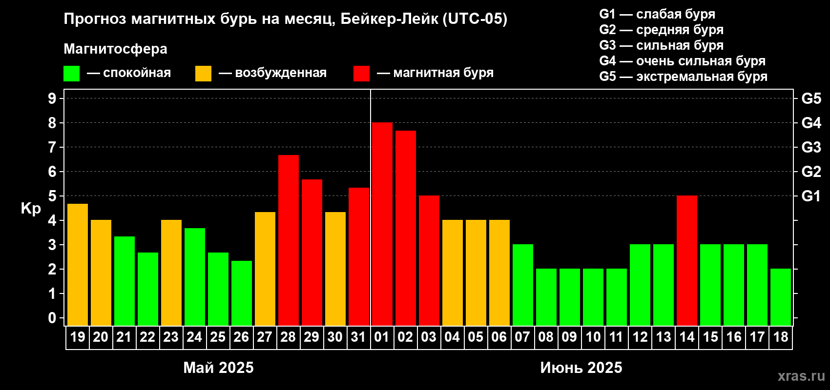 Прогноз максимального суточного геомагнитного индекса Kp на <b>1 месяц</b> (31 день) <b>с 19 мая по 18 июня 2025 г</b>