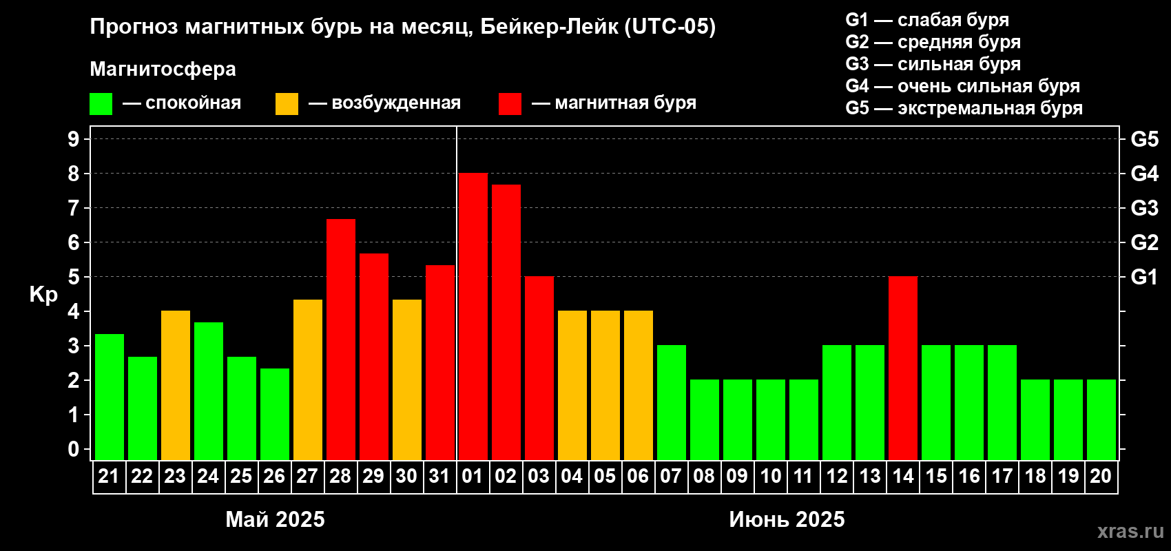Прогноз максимального суточного геомагнитного индекса Kp на <b>1 месяц</b> (31 день) <b>с 21 мая по 20 июня 2025 г</b>