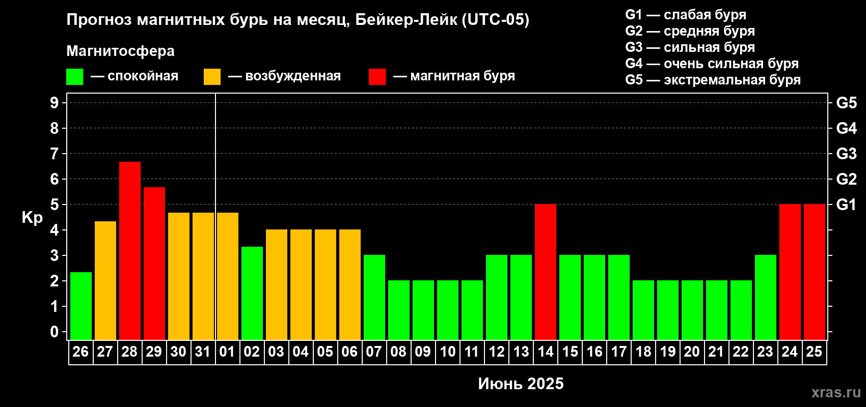 Прогноз максимального суточного геомагнитного индекса Kp на <b>1 месяц</b> (31 день) <b>с 26 мая по 25 июня 2025 г</b>