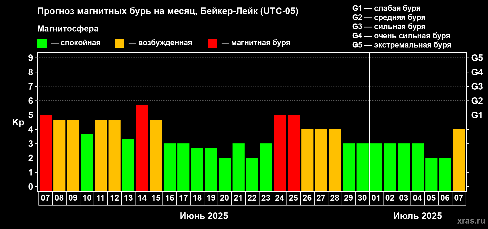 Прогноз максимального суточного геомагнитного индекса Kp на <b>1 месяц</b> (31 день) <b>с 07 июня по 07 июля 2025 г</b>