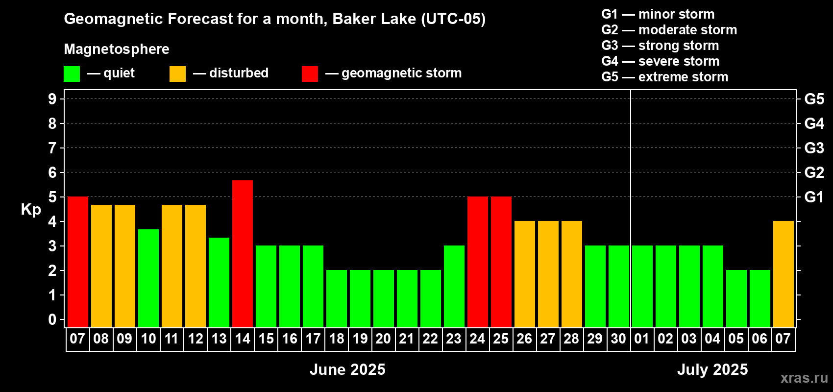 Forecast of the daily maximal value of geomagnetic index Kp for <b>1 month</b> (31 days) <b>from Jun 07, 2025 to Jul 07, 2025</b>