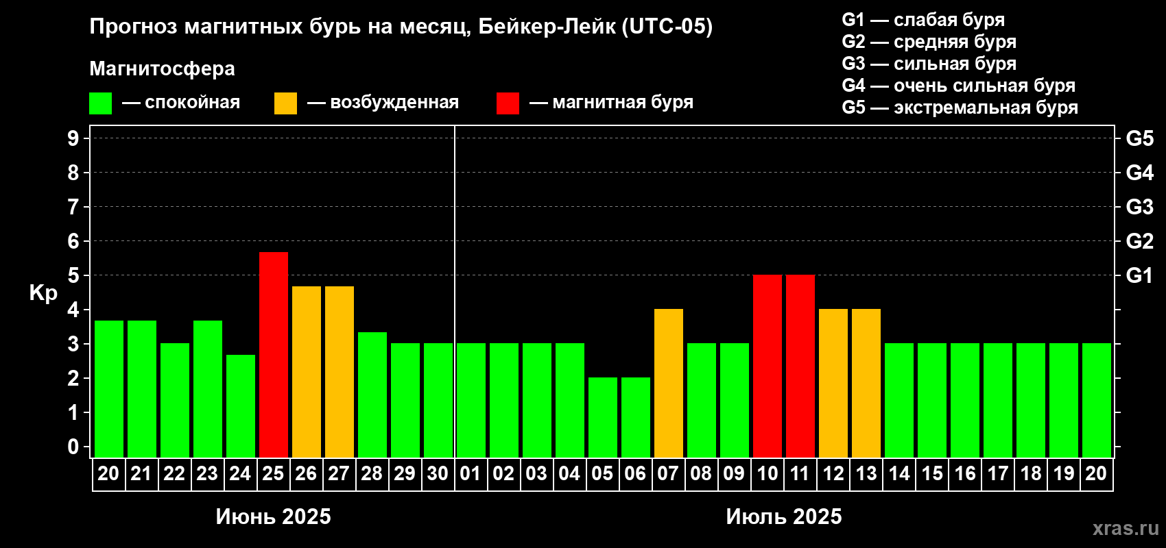 Прогноз максимального суточного геомагнитного индекса Kp на <b>1 месяц</b> (31 день) <b>с 20 июня по 20 июля 2025 г</b>