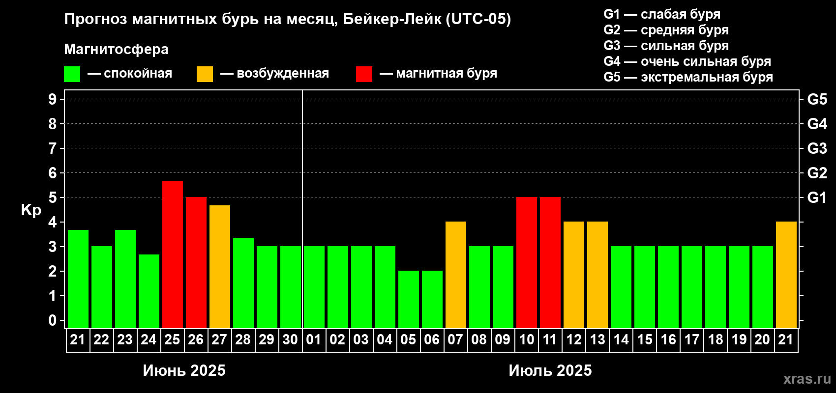 Прогноз максимального суточного геомагнитного индекса Kp на <b>1 месяц</b> (31 день) <b>с 21 июня по 21 июля 2025 г</b>