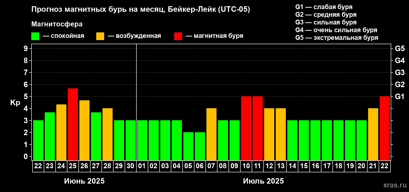 Прогноз максимального суточного геомагнитного индекса Kp на <b>1 месяц</b> (31 день) <b>с 22 июня по 22 июля 2025 г</b>