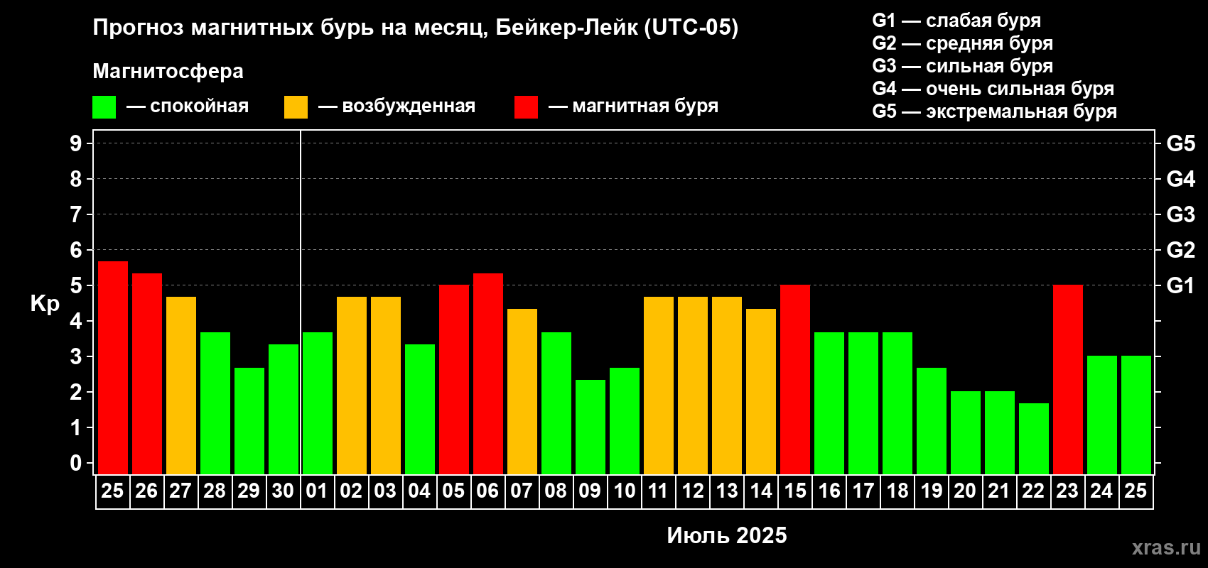 Прогноз максимального суточного геомагнитного индекса Kp на <b>1 месяц</b> (31 день) <b>с 25 июня по 25 июля 2025 г</b>