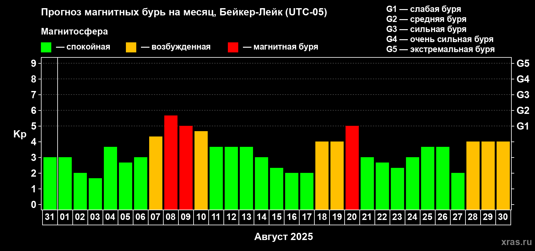 Прогноз максимального суточного геомагнитного индекса Kp на <b>1 месяц</b> (31 день) <b>с 31 июля по 30 августа 2025 г</b>