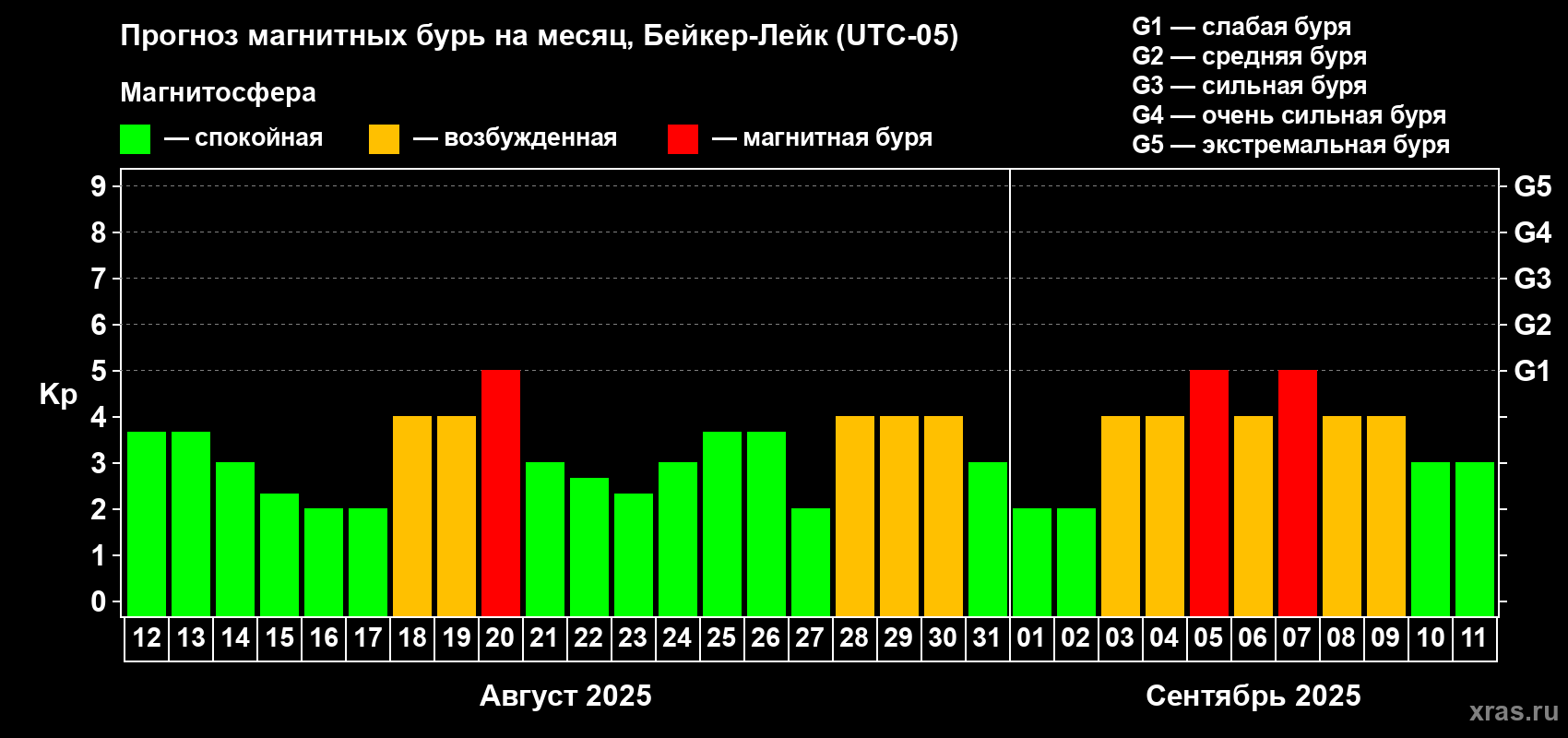 Прогноз максимального суточного геомагнитного индекса Kp на <b>1 месяц</b> (31 день) <b>с 12 августа по 11 сентября 2025 г</b>