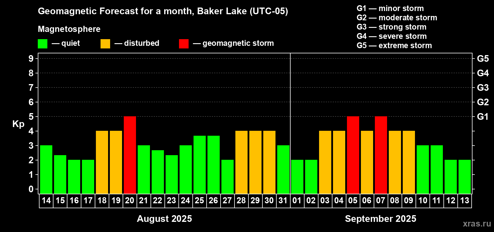 Forecast of the daily maximal value of geomagnetic index Kp for <b>1 month</b> (31 days) <b>from Aug 14, 2025 to Sep 13, 2025</b>