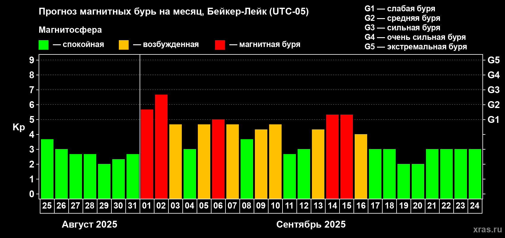 Прогноз максимального суточного геомагнитного индекса Kp на <b>1 месяц</b> (31 день) <b>с 25 августа по 24 сентября 2025 г</b>
