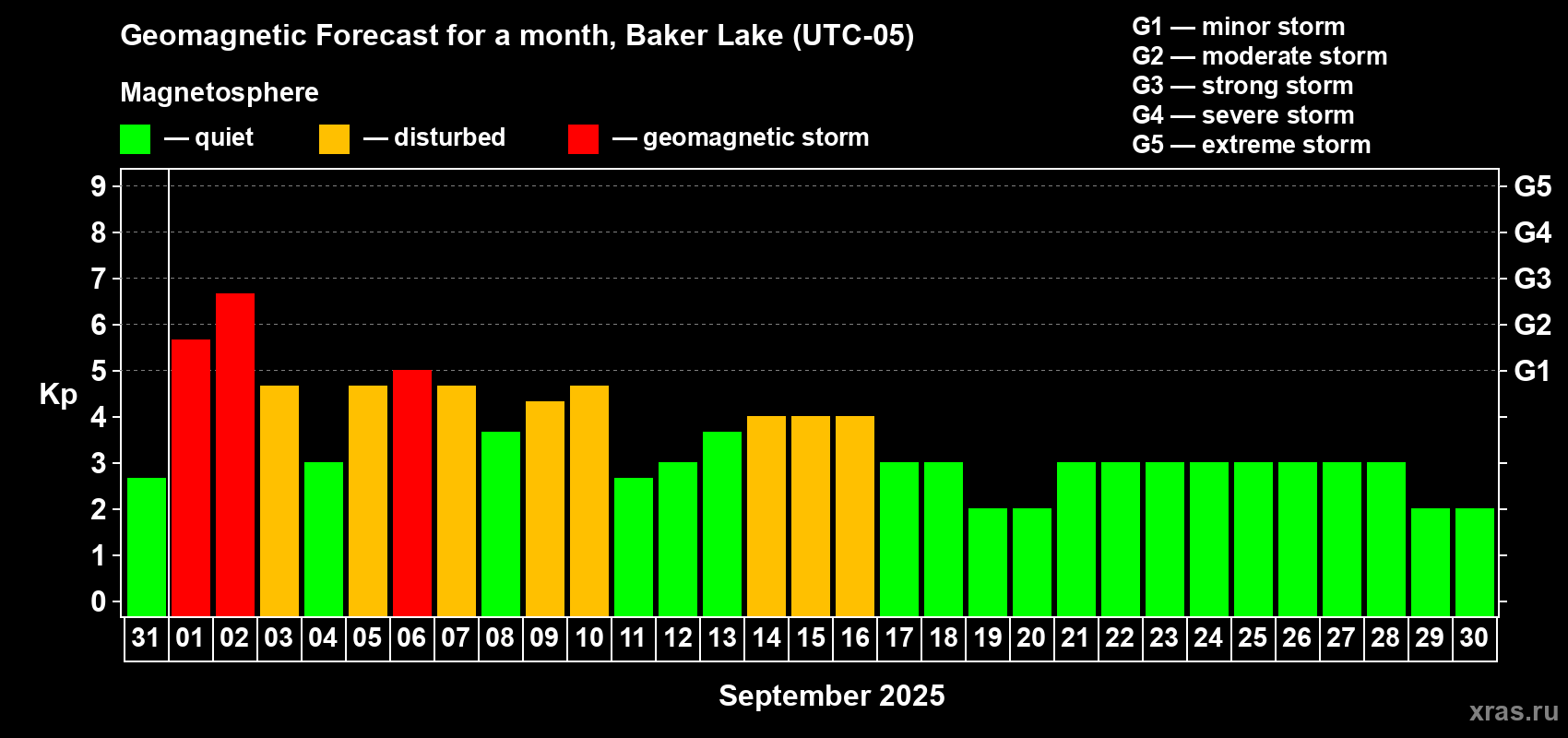 Forecast of the daily maximal value of geomagnetic index Kp for <b>1 month</b> (31 days) <b>from Aug 31, 2025 to Sep 30, 2025</b>