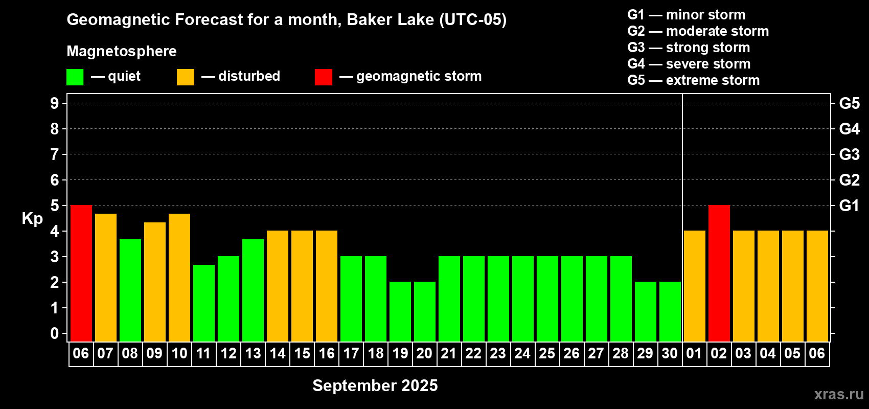 Forecast of the daily maximal value of geomagnetic index Kp for <b>1 month</b> (31 days) <b>from Sep 06, 2025 to Oct 06, 2025</b>