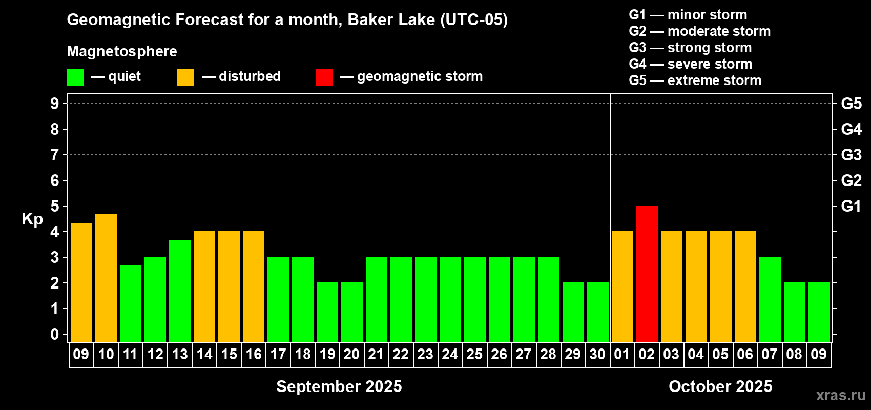 Forecast of the daily maximal value of geomagnetic index Kp for <b>1 month</b> (31 days) <b>from Sep 09, 2025 to Oct 09, 2025</b>
