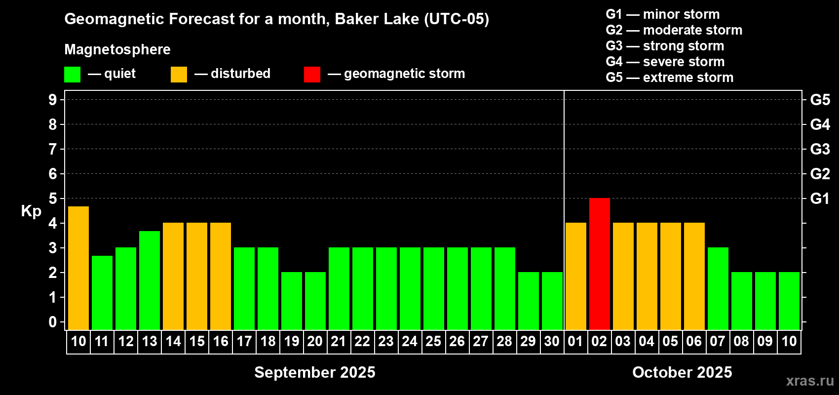 Forecast of the daily maximal value of geomagnetic index Kp for <b>1 month</b> (31 days) <b>from Sep 10, 2025 to Oct 10, 2025</b>