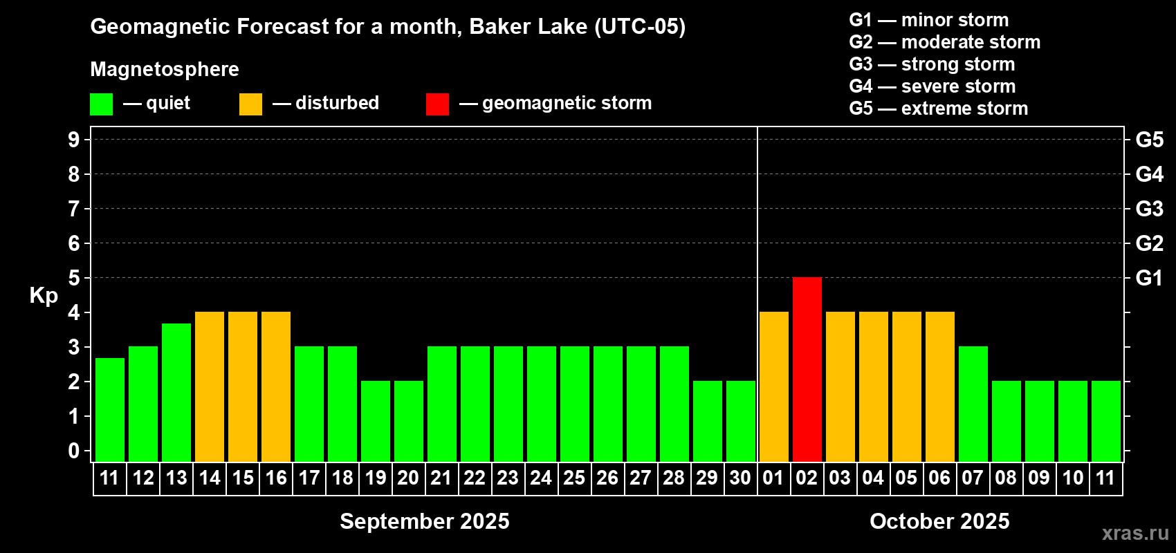Forecast of the daily maximal value of geomagnetic index Kp for <b>1 month</b> (31 days) <b>from Sep 11, 2025 to Oct 11, 2025</b>