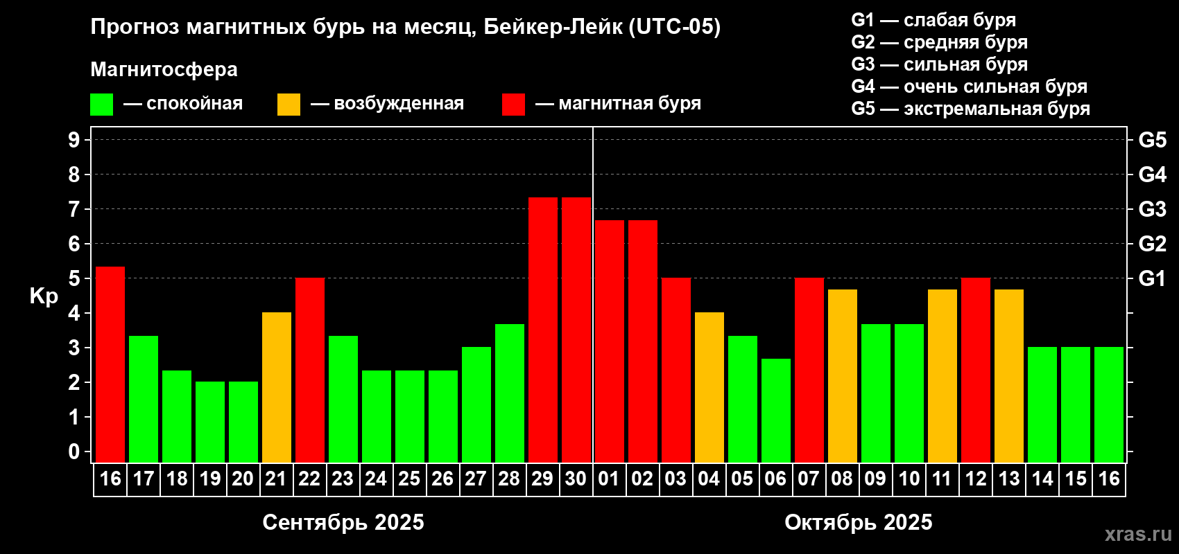 Прогноз максимального суточного геомагнитного индекса Kp на <b>1 месяц</b> (31 день) <b>с 16 сентября по 16 октября 2025 г</b>