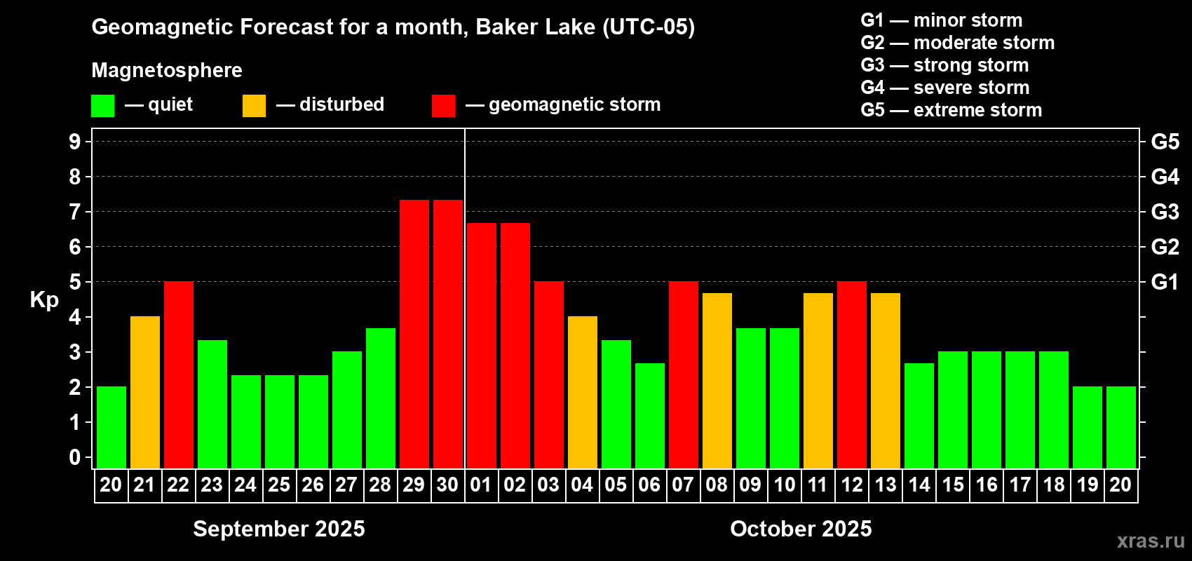 Forecast of the daily maximal value of geomagnetic index Kp for <b>1 month</b> (31 days) <b>from Sep 20, 2025 to Oct 20, 2025</b>