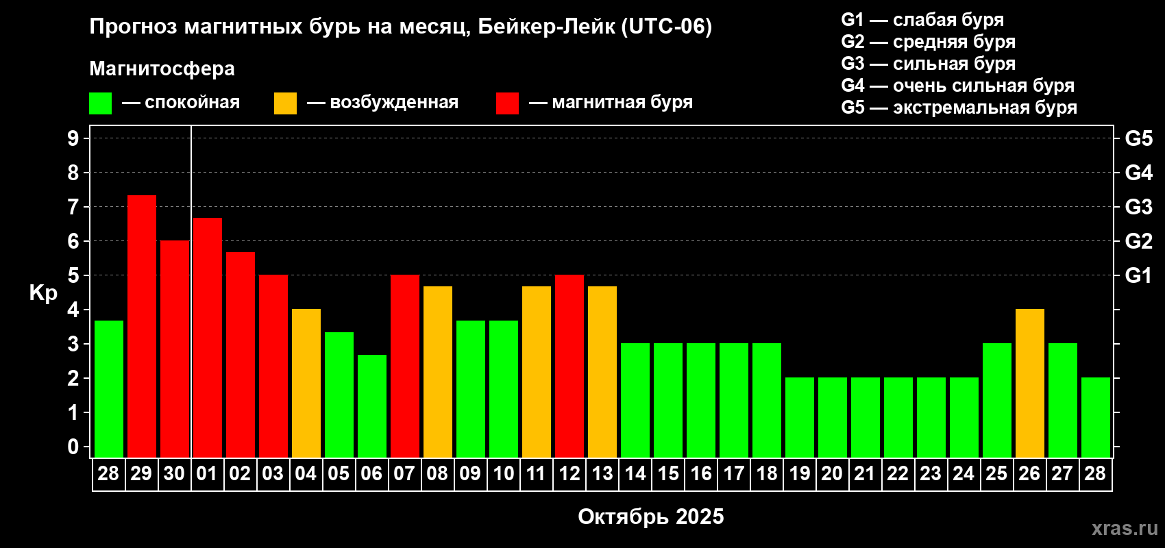Прогноз максимального суточного геомагнитного индекса Kp на <b>1 месяц</b> (31 день) <b>с 28 сентября по 28 октября 2025 г</b>