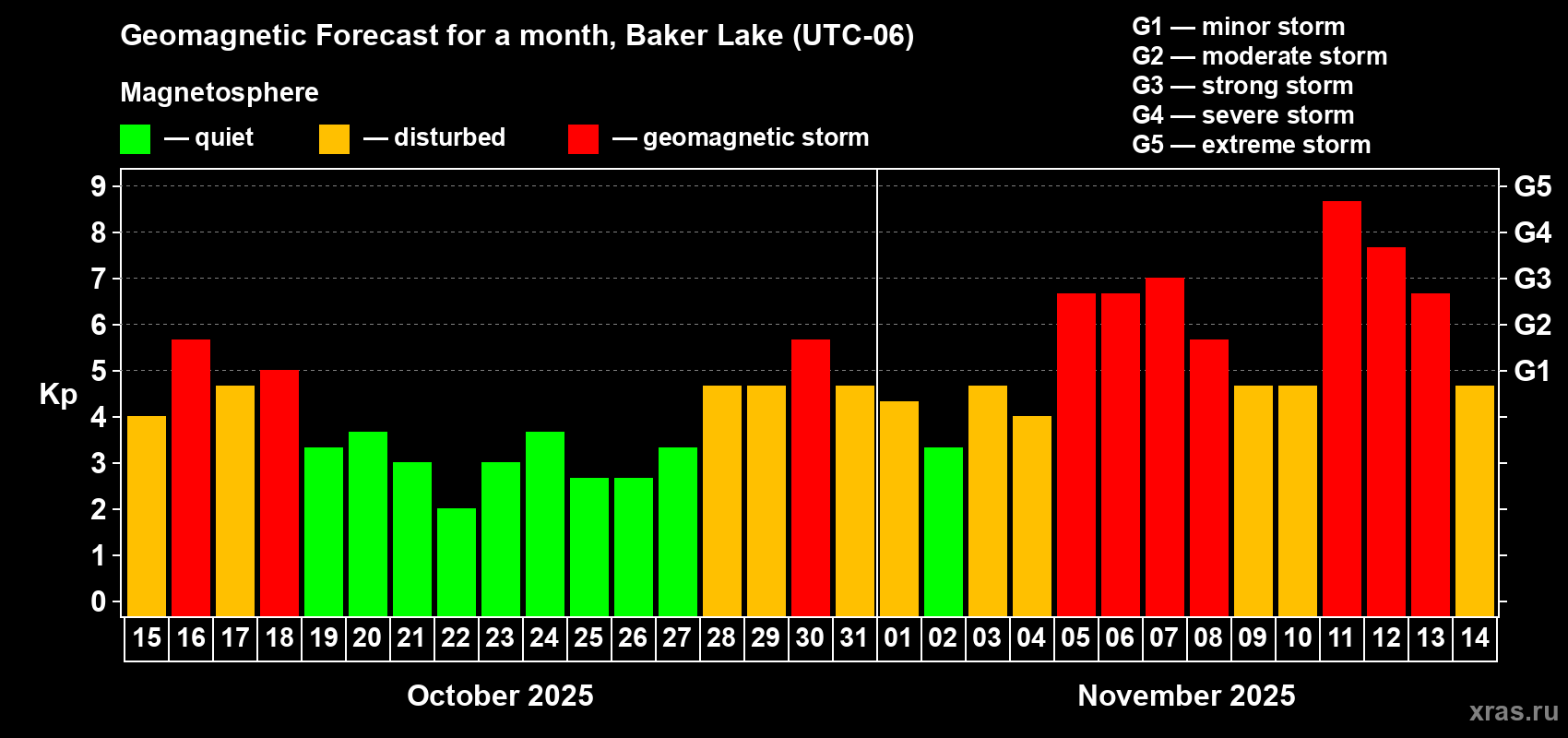 Forecast of the daily maximal value of geomagnetic index Kp for <b>1 month</b> (31 days) <b>from Oct 15, 2025 to Nov 14, 2025</b>