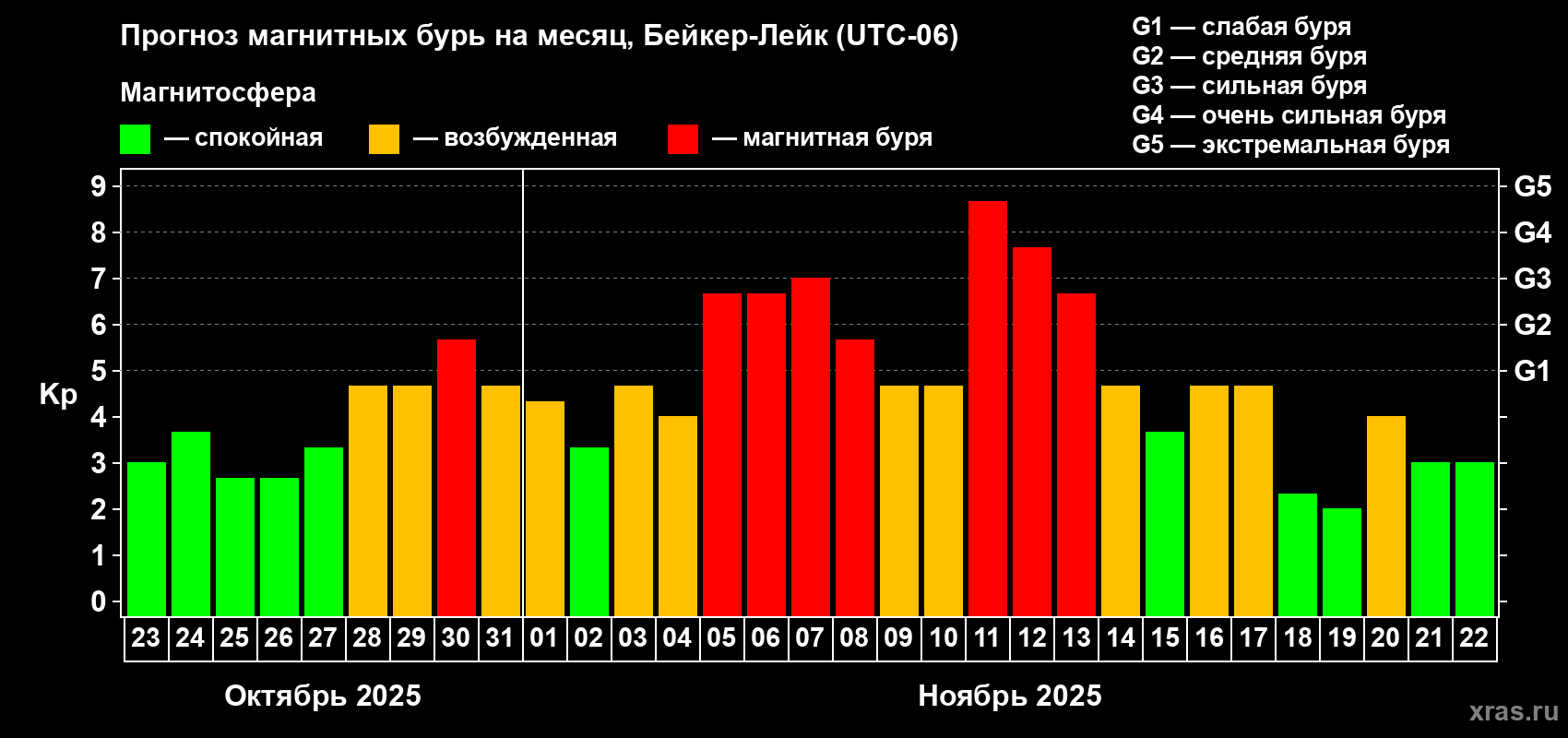 Прогноз максимального суточного геомагнитного индекса Kp на <b>1 месяц</b> (31 день) <b>с 23 октября по 22 ноября 2025 г</b>