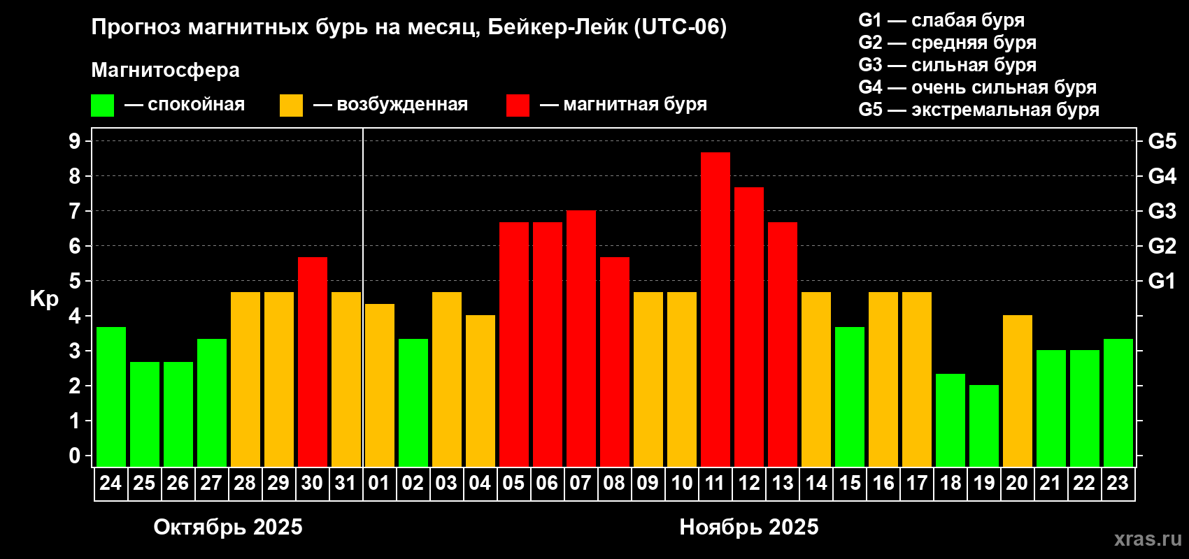 Прогноз максимального суточного геомагнитного индекса Kp на <b>1 месяц</b> (31 день) <b>с 24 октября по 23 ноября 2025 г</b>