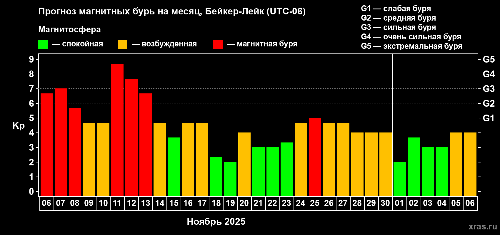 Прогноз максимального суточного геомагнитного индекса Kp на <b>1 месяц</b> (31 день) <b>с 06 ноября по 06 декабря 2025 г</b>