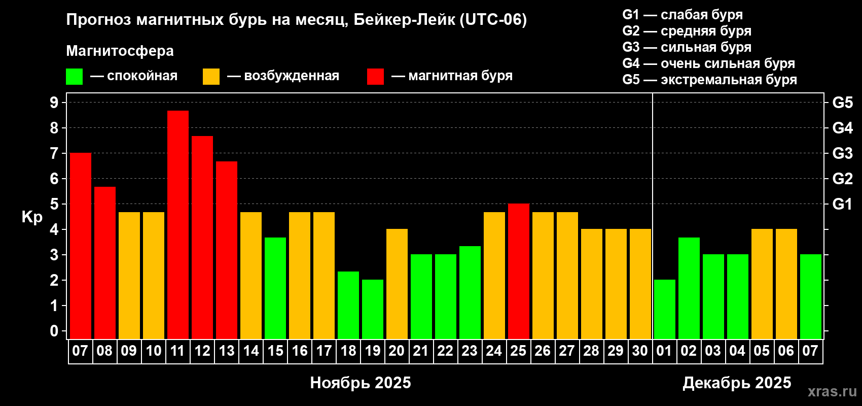 Прогноз максимального суточного геомагнитного индекса Kp на <b>1 месяц</b> (31 день) <b>с 07 ноября по 07 декабря 2025 г</b>
