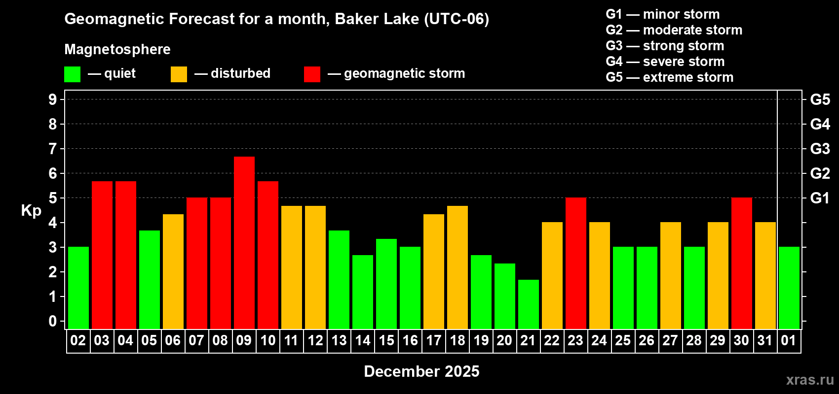 Forecast of the daily maximal value of geomagnetic index&nbsp;Kp for <b>1 month</b> (31 days) <b>from Dec 02, 2025 to Jan 01, 2026</b>