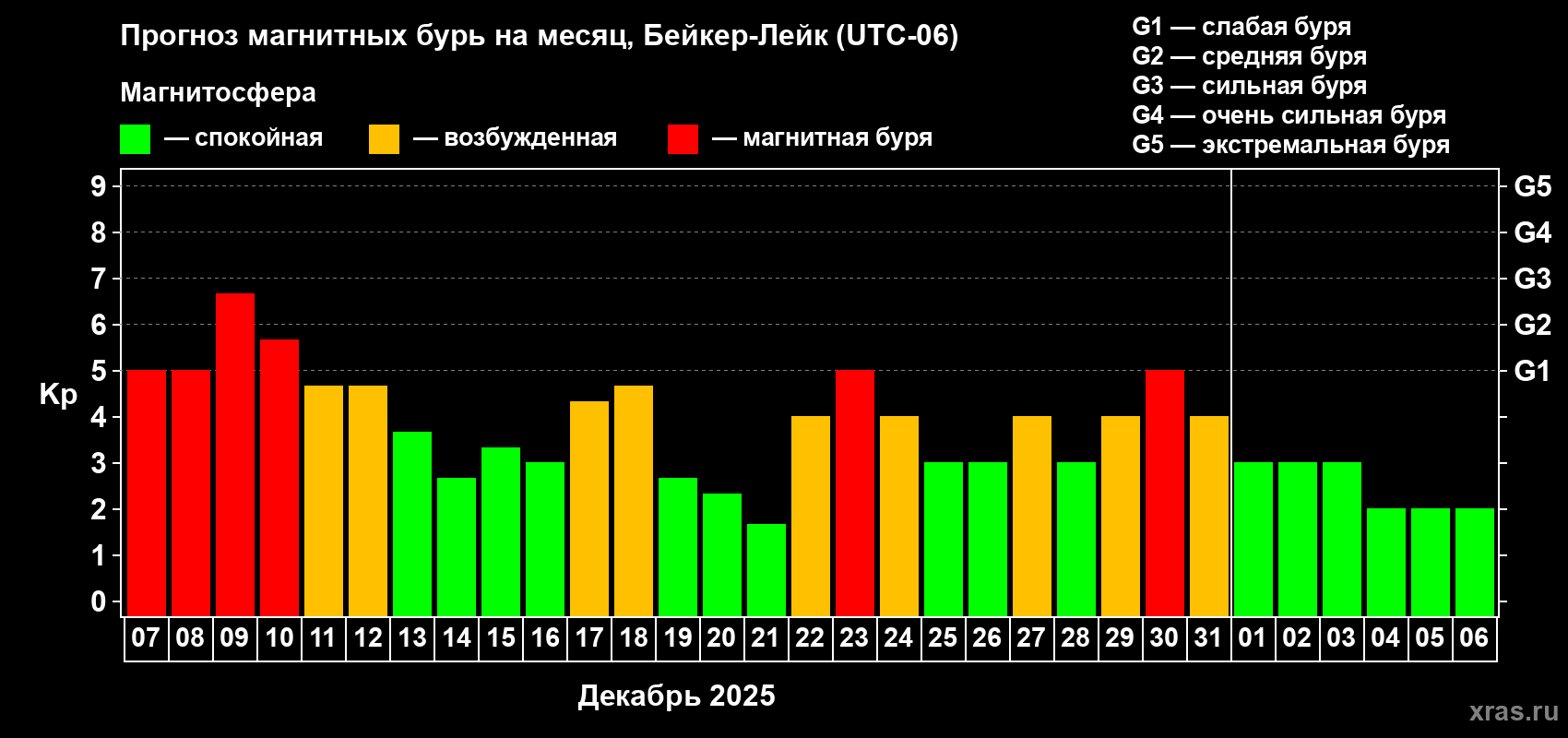 Прогноз максимального суточного геомагнитного индекса Kp на <b>1 месяц</b> (31 день) <b>с 07 декабря 2025 г по 06 января 2026 г</b>