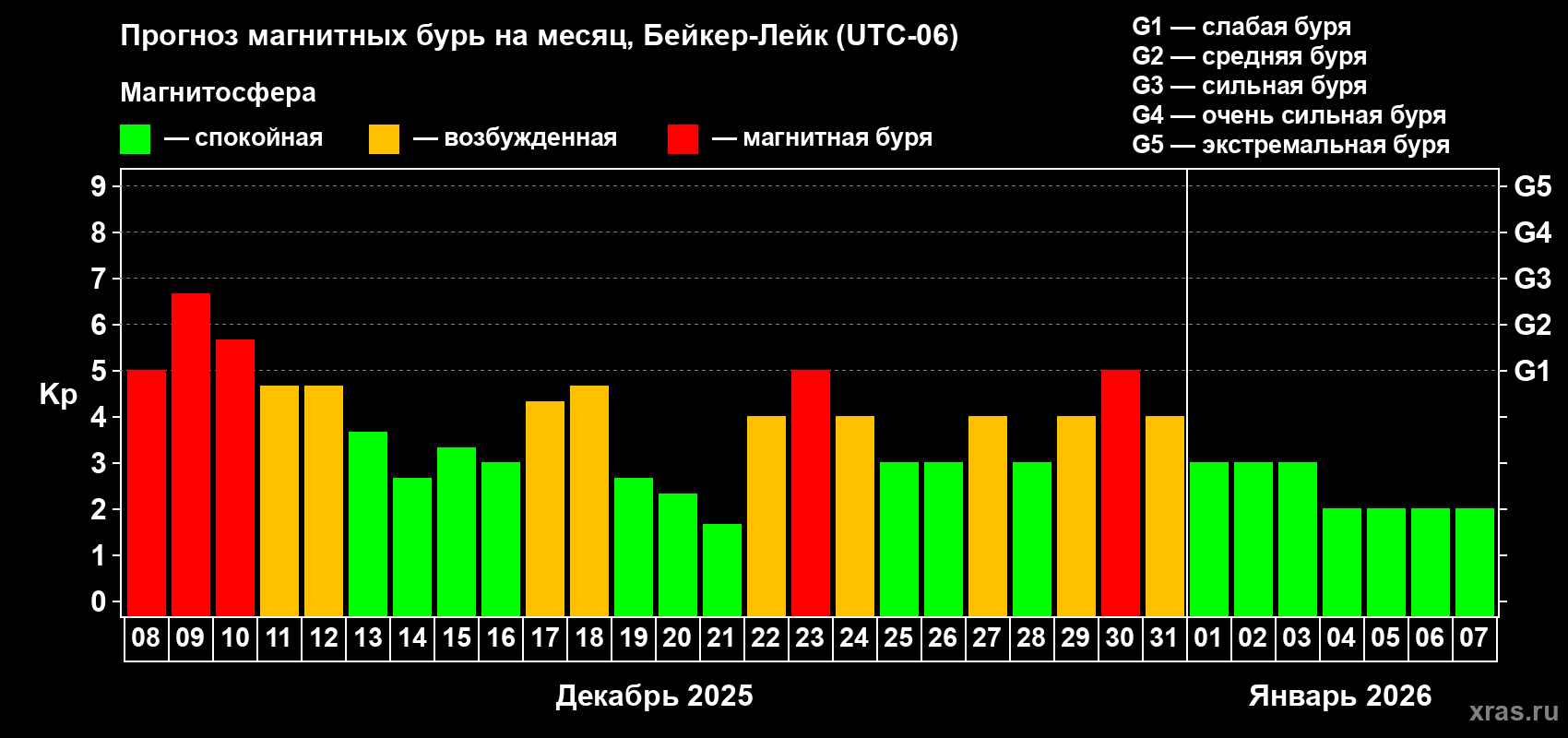 Прогноз максимального суточного геомагнитного индекса Kp на <b>1 месяц</b> (31 день) <b>с 08 декабря 2025 г по 07 января 2026 г</b>