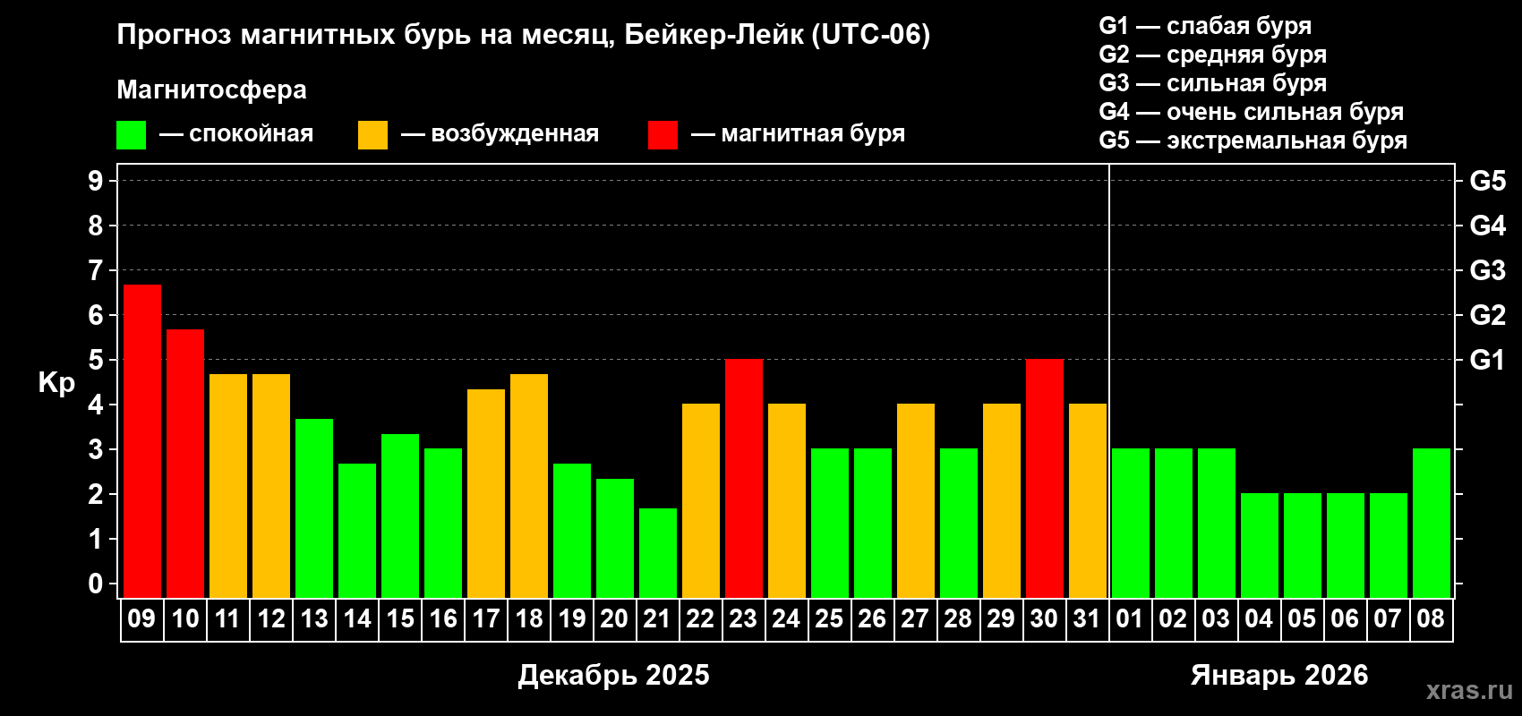 Прогноз максимального суточного геомагнитного индекса Kp на <b>1 месяц</b> (31 день) <b>с 09 декабря 2025 г по 08 января 2026 г</b>