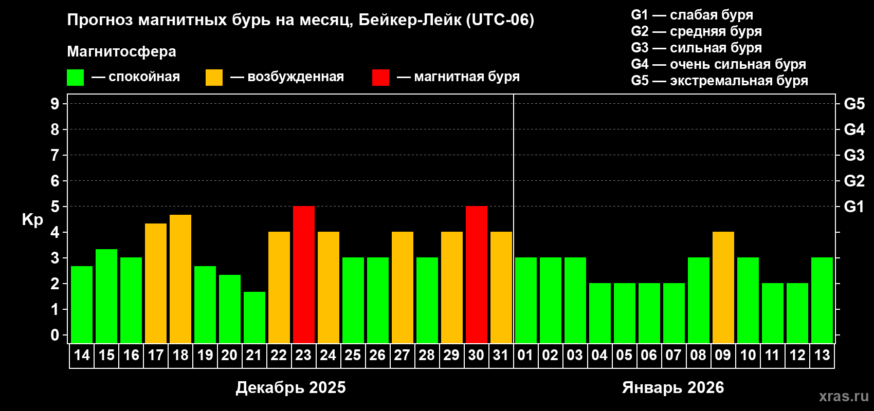 Прогноз максимального суточного геомагнитного индекса&nbsp;Kp на <b>1 месяц</b> (31 день) <b>с 14 декабря 2025 г по 13 января 2026 г</b>