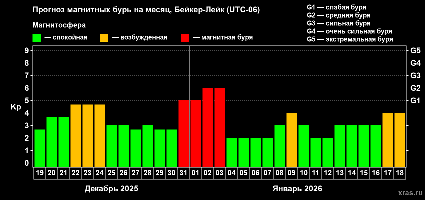 Прогноз максимального суточного геомагнитного индекса&nbsp;Kp на <b>1 месяц</b> (31 день) <b>с 19 декабря 2025 г по 18 января 2026 г</b>